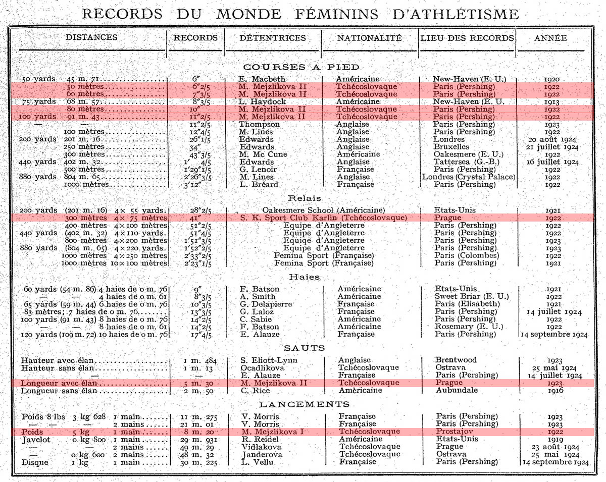 Souhrn ženských atletických rekordů k roku 1925. Marie Mejzlíkové jsou zastoupeny sedmkrát. (Vyšlo ve francouzském Trés Sport, 1925.)